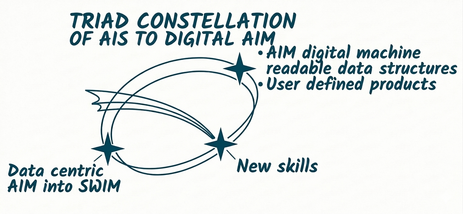 Digital AIM and SWIM hero graphic